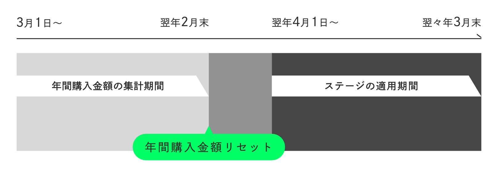 ステージアップについて