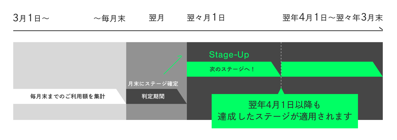 先行ステージアップ