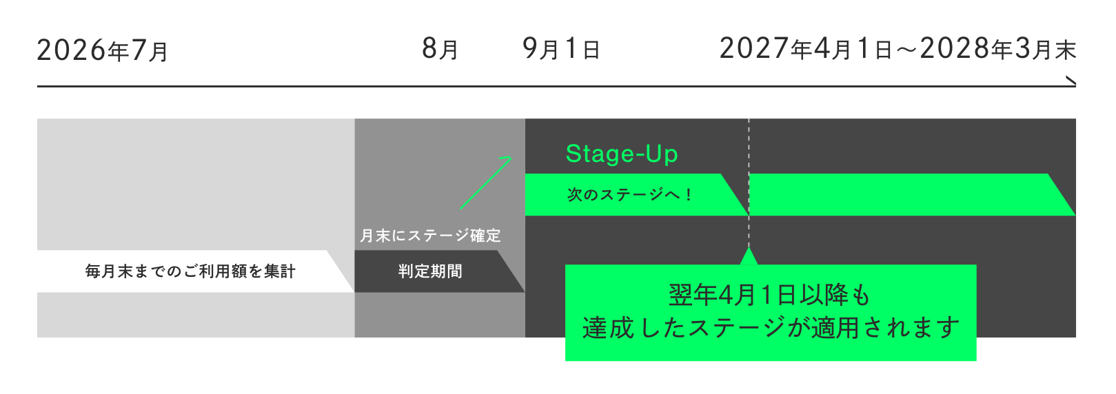 例：7月末までに達成した場合